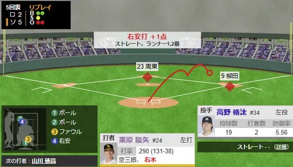 4番・栗原陵矢、良い