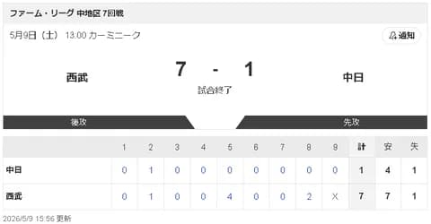 【5/9 2軍 L 7-1 D】清水達也、完全復活へ前進の初連投で1回3人斬り！1軍昇格へ順調！！