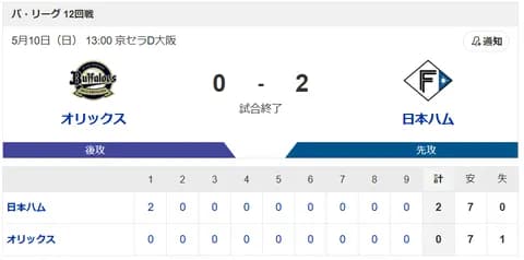 【勝利】オリックスvs日本ハム 12回戦｜試合後ハムファン集合｜5/10