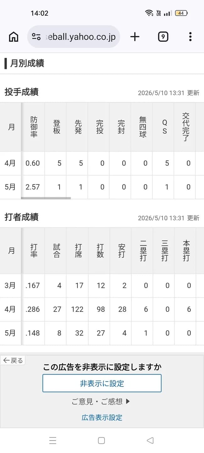大谷翔平(５月成績)「打率.148(27-4)3打点0本 OPS.466」←これについての率直な感想ｗｗｗｗｗｗｗｗｗｗｗ