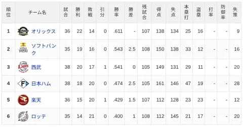 【5/10】パ・リーグ順位表｜カード勝ち越し…日ハムの現在順位がこちら