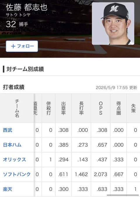 佐藤都志也とかいうソフトバンクキラー