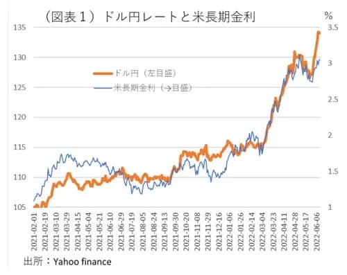 【悲報】1ドル200円になった日本さん、ガチでヤバすぎるｗｗｗｗｗｗｗｗｗｗ