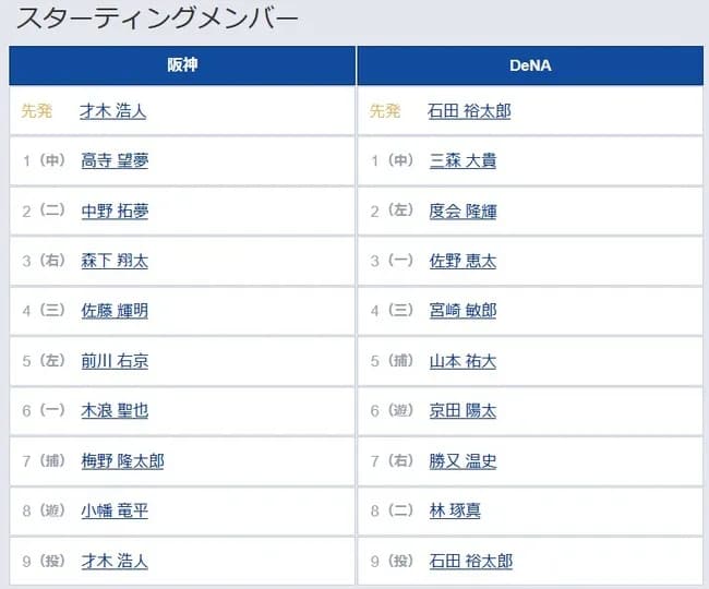【阪神対DeNA8回戦】6（一） 木浪 聖也　7（捕） 梅野 隆太郎