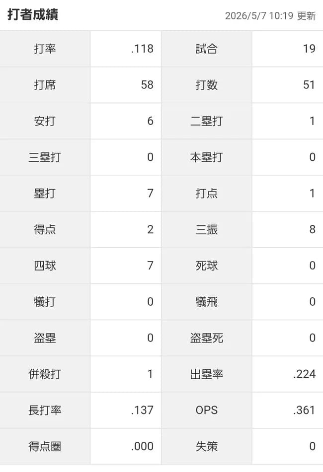 悲報　元阪神・髙山俊(33) 二軍で打率.118 OPS.361ｗｗｗｗｗｗｗｗｗｗｗｗｗｗｗｗｗｗｗｗｗｗｗｗｗｗｗｗｗｗｗｗｗｗｗ