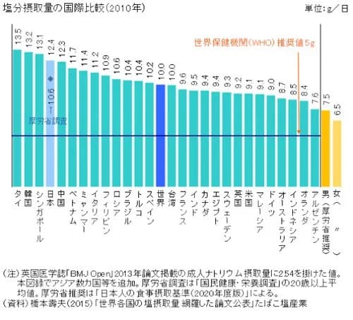 【悲報】日本の料理さん、しょっぱくて不味いことが判明してしまうｗｗｗｗｗｗｗｗｗｗ