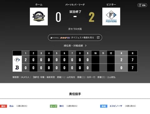 オリックス 日本ハムに0対2で敗戦・・・2戦連続無得点・・・