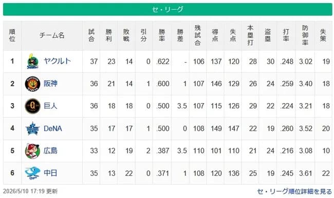 【セ順位】燕=虎-===/兎星/-===鯉=竜【5/10】
