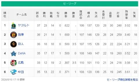 【5/10】ヤ=神===-/巨横/===-広=中【順位スレ】