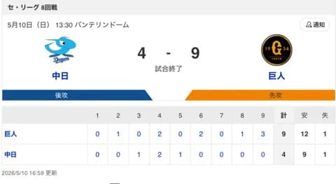 【試合結果】中日 4-9 巨人 斎藤が無失点！鵜飼・カリステがホームラン！