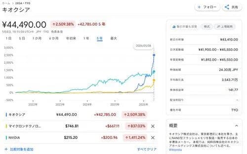 【朗報】キオクシアさん、営業利益でガチのマジでトヨタを超えてしまうｗｗｗｗｗｗｗｗｗｗ