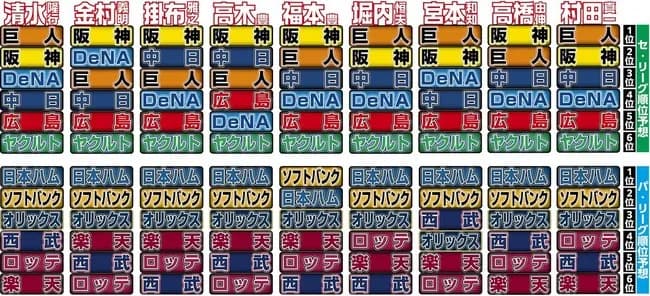 開幕前のプロ野球解説者による順位予想ｗｗｗｗｗｗｗ