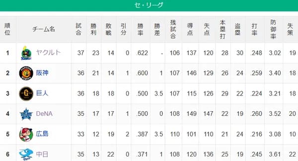 【セ順位】燕=虎-===/兎星/-===鯉=竜