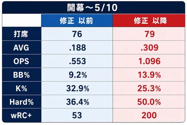 【朗報】ブルージェイズ岡本和真さんが覚醒した理由、データで完全に証明されるｗｗｗｗｗｗｗｗ