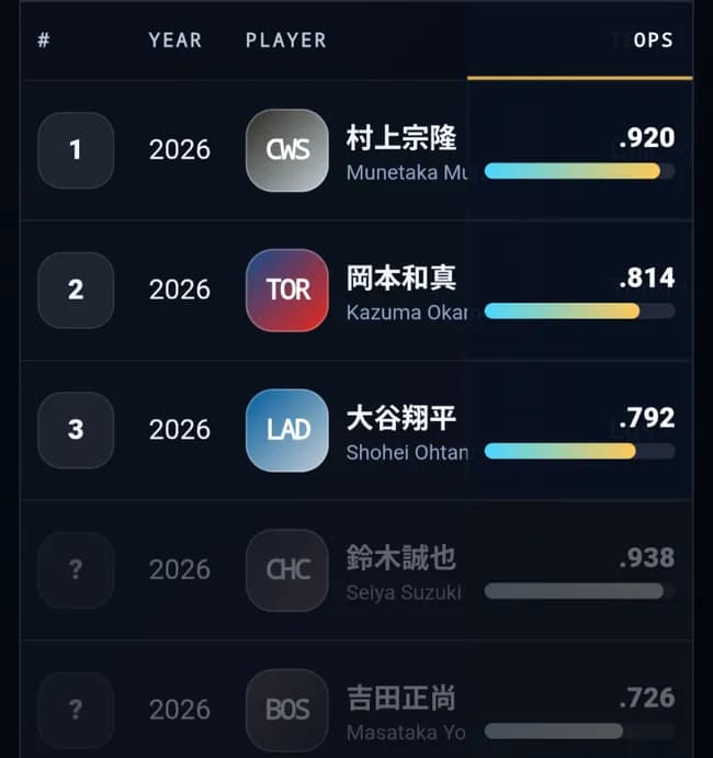 【悲報】大谷翔平　OPS.792ｗｗｗｗｗｗｗ