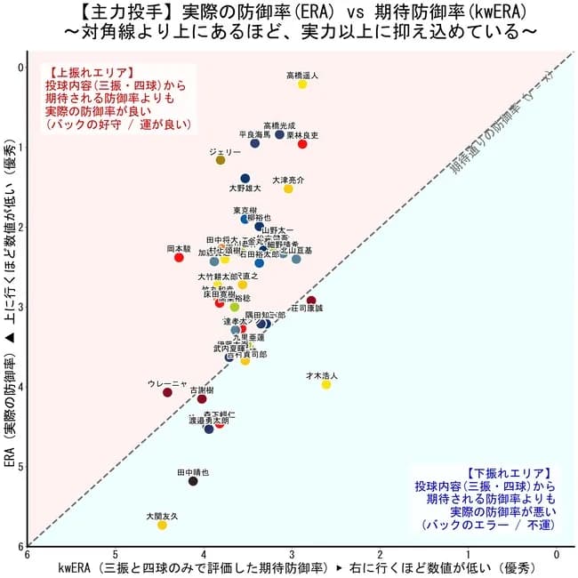 【悲報】髙橋遥人、栗林良吏、高橋光成、めちゃくちゃ上振れてただけだった
