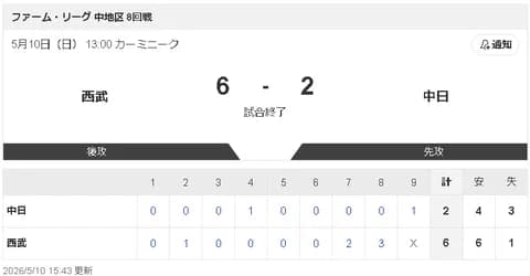 【5/10 2軍 L 6-2 D】石川昂弥、ソロ本塁打を含む3安打2打点！「久しぶりに打球の角度も良かった」