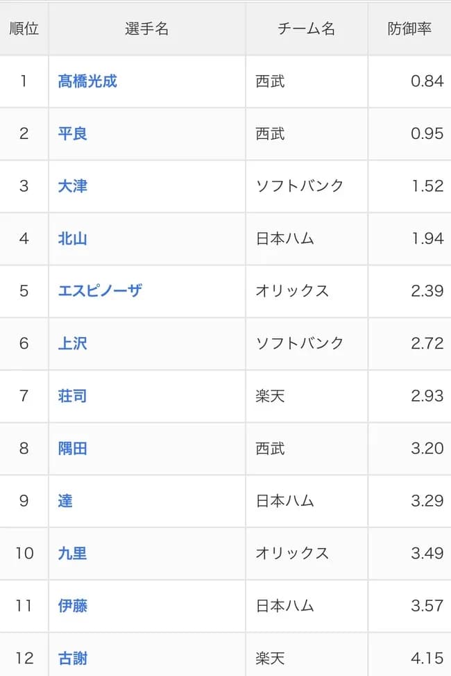 西武ライオンズ、完全に投手のチームになる