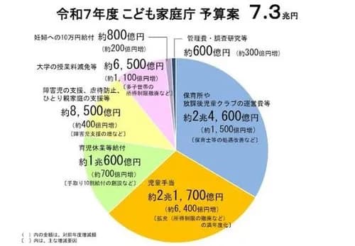 【悲報】こども家庭庁さん「助けて！予算7兆円使っても少子化が止まらないの！」ｗｗｗｗｗｗｗｗｗｗ