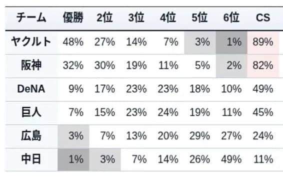 【？報】セリーグ優勝確率、中日ドラゴンズ1%