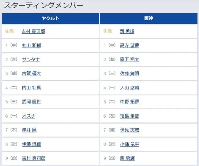 【ヤクルト対阪神7回戦】6（一） オスナ　3（三） 佐藤 輝明