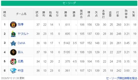 【5/12】神ヤ===-横巨-/====-広=中【順位スレ】