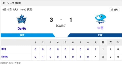 【試合結果】中日 1-3 DeNA 金丸5回2失点！吉田・福が無失点！