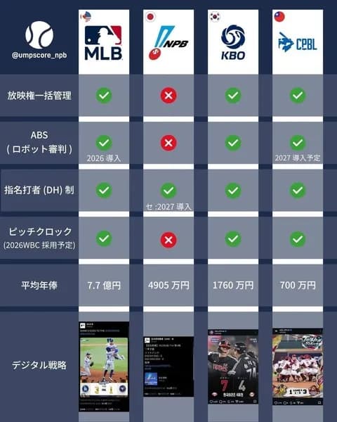 【画像】NPB、抱えてる問題が多すぎるｗｗｗ