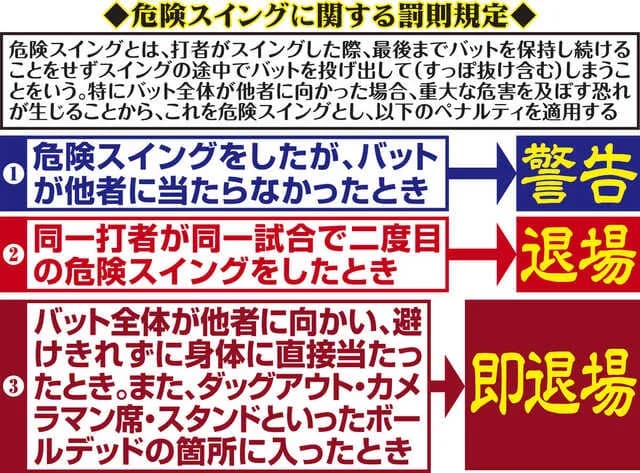 【朗報】NPB、バット投げに「危険スイング」導入　すっぽ抜けたら警告、警告2枚で退場。他人に当たる・スタンドやベンチに入ったら即退場