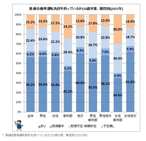【悲報】日本人さんの普通運転免許所持率、ガチで66%まで低下してしまうｗｗｗｗｗｗｗｗｗｗ