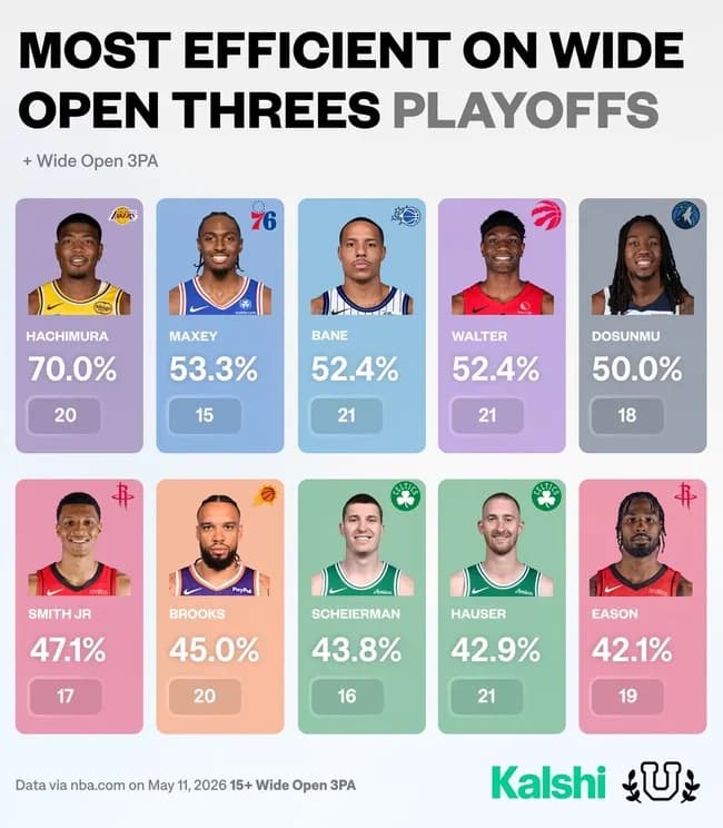 バスケ八村塁さん、NBAプレーオフで屈指のスリーポイントシューターになってしまう