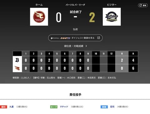オリックス 楽天に2対0で勝利！！九里3勝目！！！
