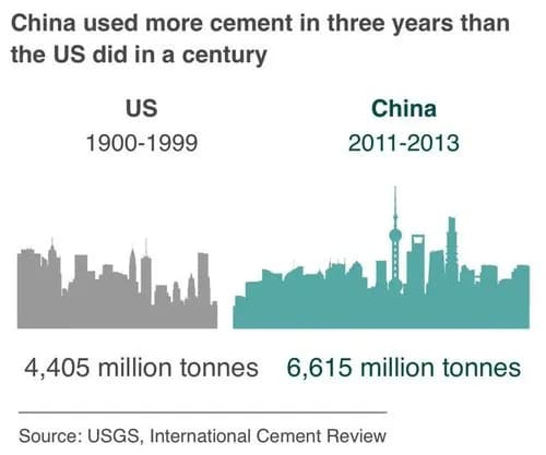 【衝撃】中国さん、たった数年でアメリカの100年分のセメントを使い切ってしまうｗｗｗｗｗｗｗｗｗｗ