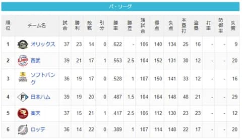 【5/12】パ・リーグ順位表｜3連勝…日ハムの現在順位がこちら