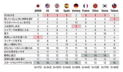 【悲報】「最も気持ちいいと感じることは？」各国「S◯X」日本さん「美味しいものを食べる」ｗｗｗｗｗｗｗｗｗｗ