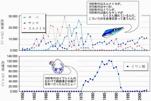 【悲報】日本のお魚さん、オイルショックでしか資源回復できないｗｗｗｗｗｗｗｗｗｗ