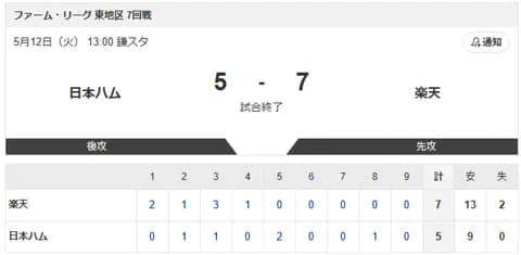 【試合結果】日本ハム2軍vs楽天 5-7｜東地区7回戦｜個人成績｜5/12