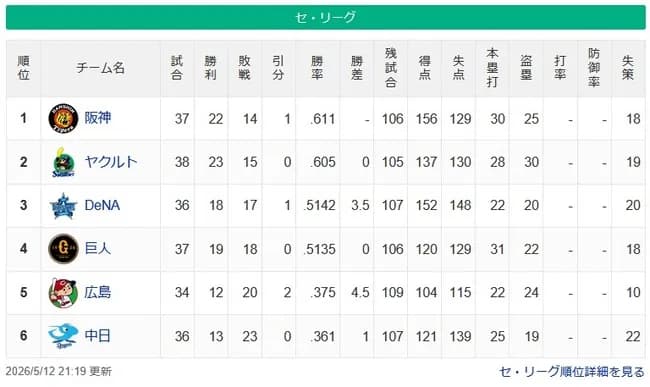 【セ順位】虎燕-===兎星-//====鯉=竜【5/12】