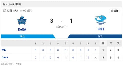 【5/12 DB 3-1 D】DeNA東に6回2安打に封じられ、9回に1点返すも届かず連敗