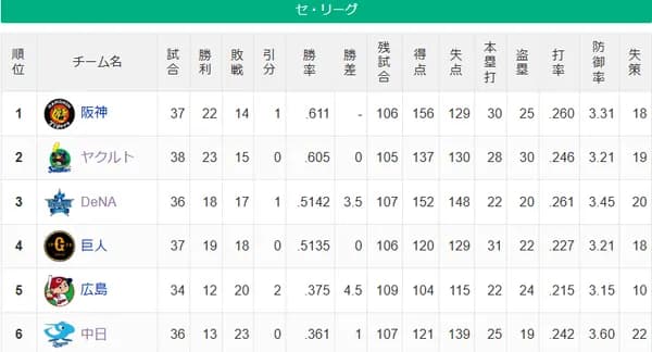 ●●●●●●●●●●中日 ●●●●●●●●広島 読売○ 横浜○ 東京○○○○○○○○