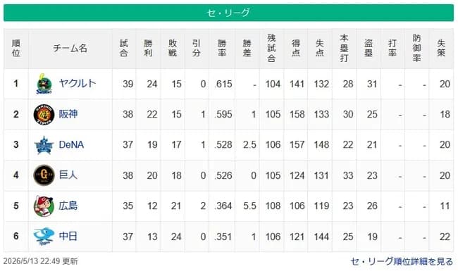 【セ順位】燕=虎-==星兎=//-====鯉=竜【5/13】