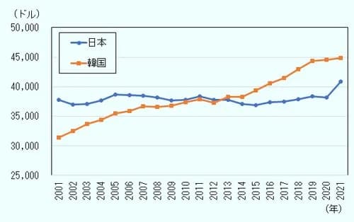 【悲報】日本さん、ライバルの国がガチでヤバすぎるｗｗｗｗｗｗｗｗｗｗ