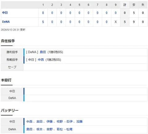 【試合結果】 5/13　中日 0-5 DeNA 中西初回5失点・・打線もチャンス活かせず完封負けで3連敗