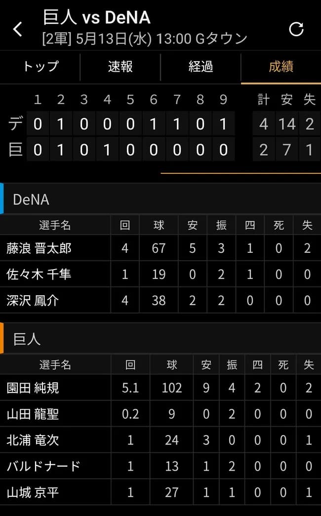 藤浪晋太郎 二軍の巨人戦で4回5安打1四球2失点で降板wwwwww