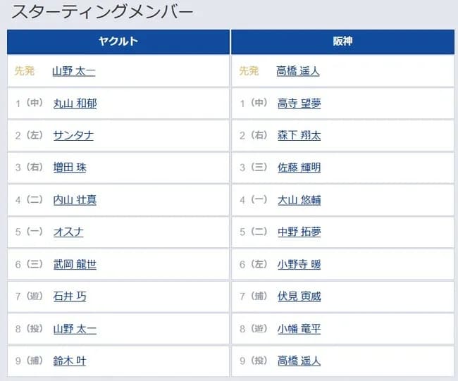 【ヤクルト対阪神8回戦】6（左） 小野寺 暖　7（捕） 伏見 寅威