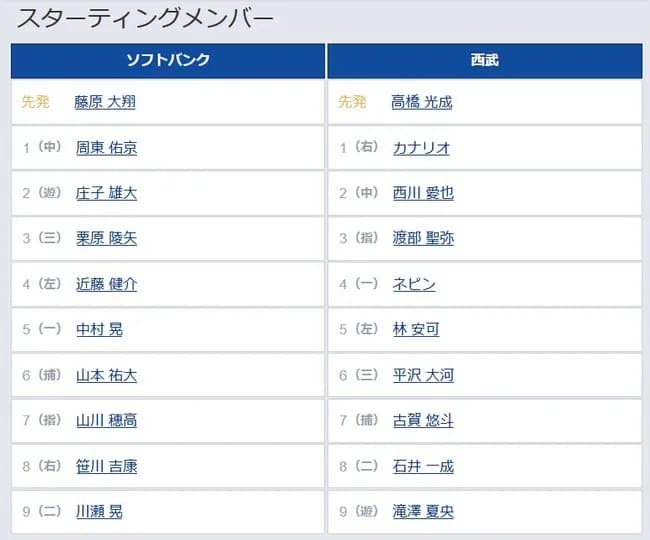 【ソフトバンク対西武11回戦】6（捕） 山本 祐大