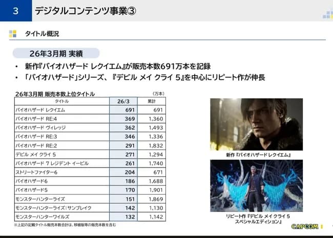 【朗報】モンハンワイルズ、1142万本ｗｗｗｗｗｗｗｗ