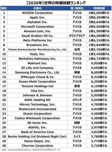 【悲報】NVIDIAさんの時価総額、ガチで日本のGDPを突破してしまうｗｗｗｗｗｗｗｗｗｗ