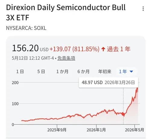 【悲報】米国半導体株さん、ガチで逝ってしまうｗｗｗｗｗｗｗｗｗｗ