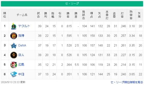 【5/13】ヤ=神==-横巨=/===-広=中【順位スレ】